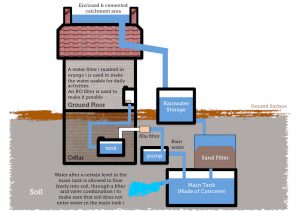 Gardeners Looking To Capture and Harvest Rainwater in Backyard ...