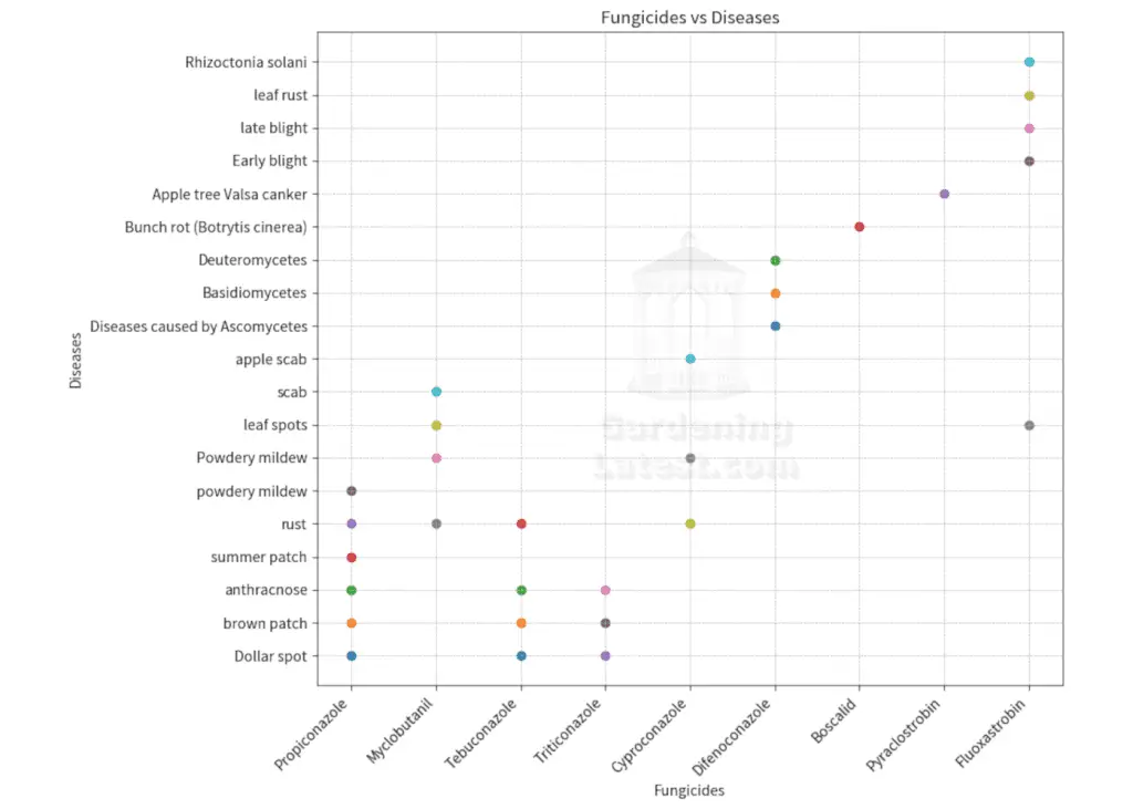 Scatter plot showing the relationship between fungicides and the diseases