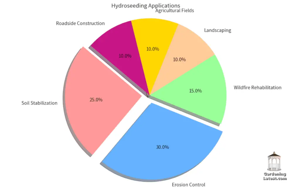 Hydroseeding Applications