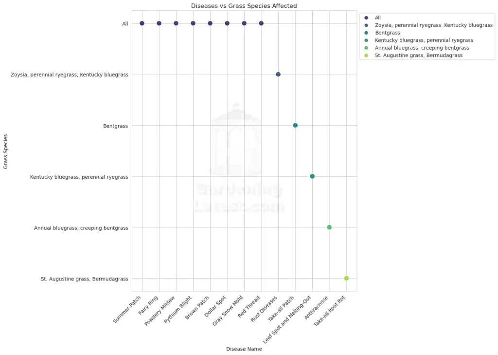 A scatter plot dia gram showing the diseases and the grass species they affect