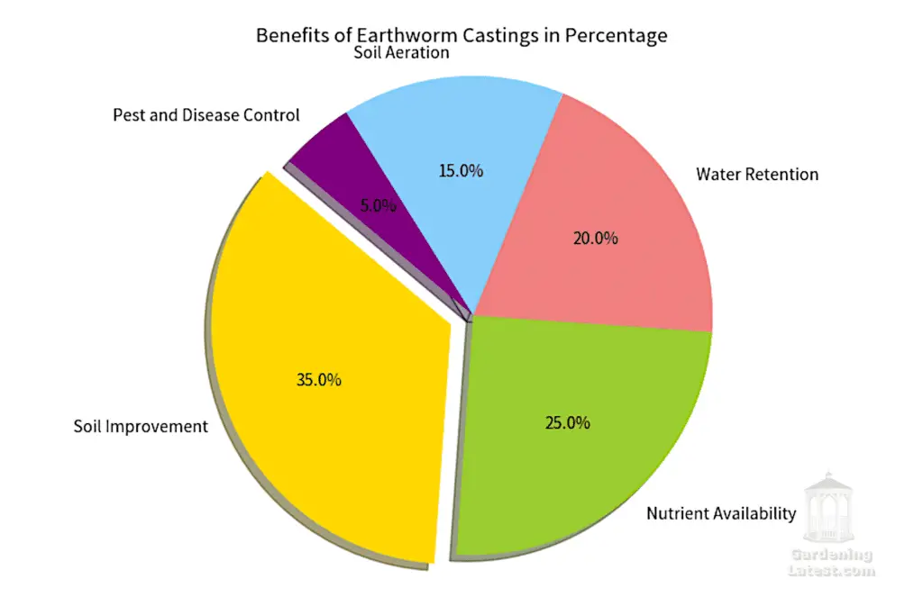 Benefits of Using Earthworm Castings on Your Lawn