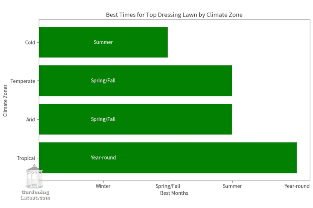 When to top dress your lawn by climate Zone