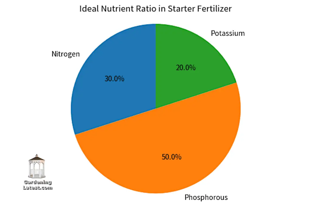 Ideal nutrient percentages for starter fertilizer