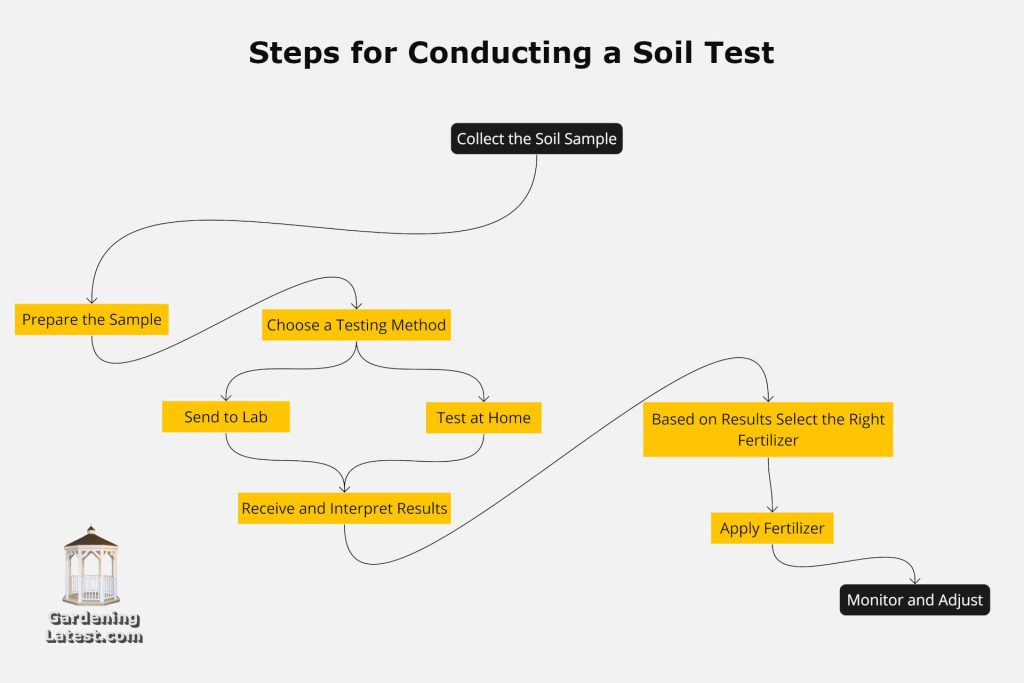 Steps for Conducting a Soil Test
