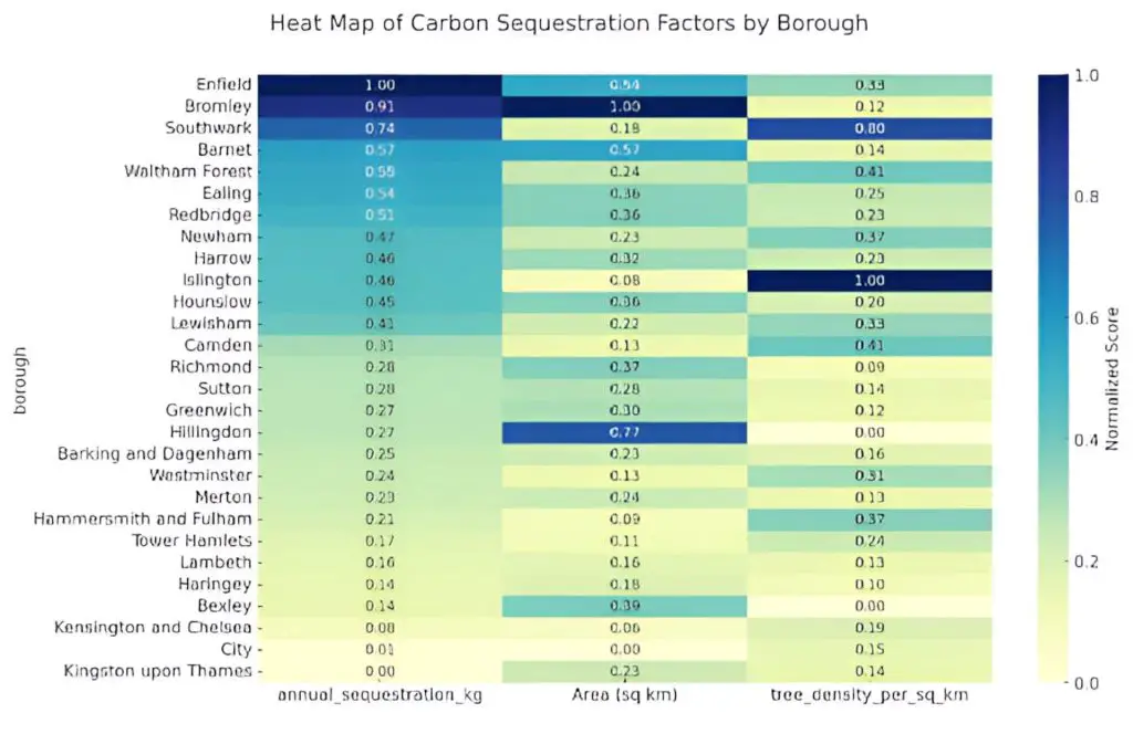 Carbon Sequestration Factors by London Borough 