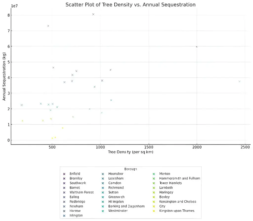 Tree Density vs. Annual Sequestration
