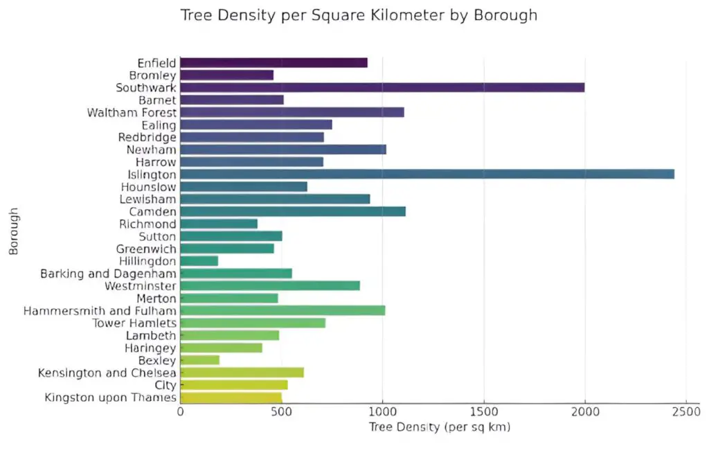 Tree Density per Square Kilometer by London Borough